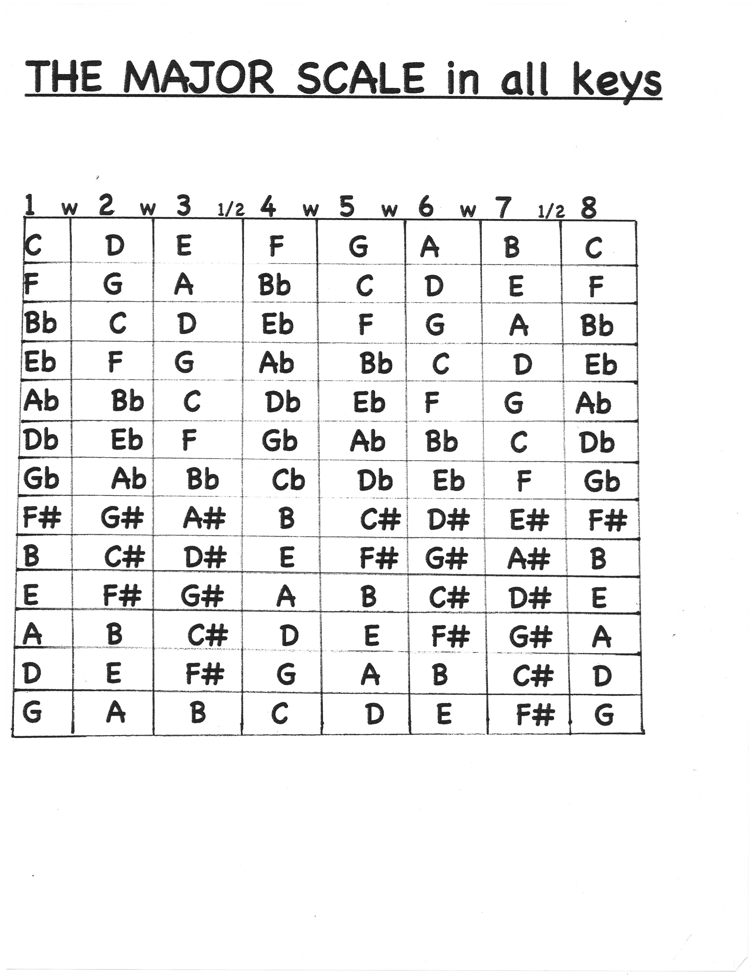 The Heartwood Beat, Issue 5: Chord Families, Part 3 | Heartwood Guitar