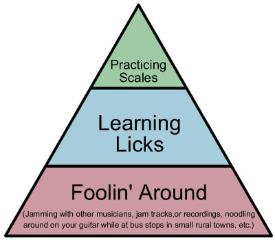 Improvisation Nutrition Pyramid